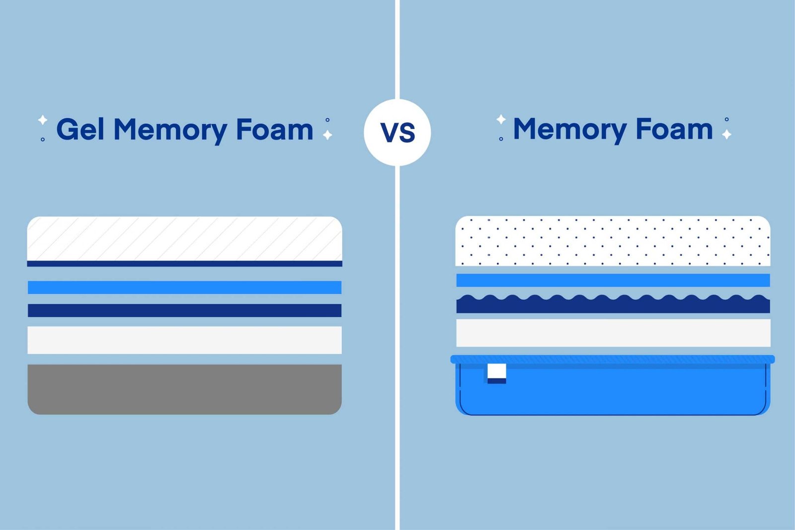 Gel Memory Foam vs Regular Memory Foam Mattress: Which Is Better?
