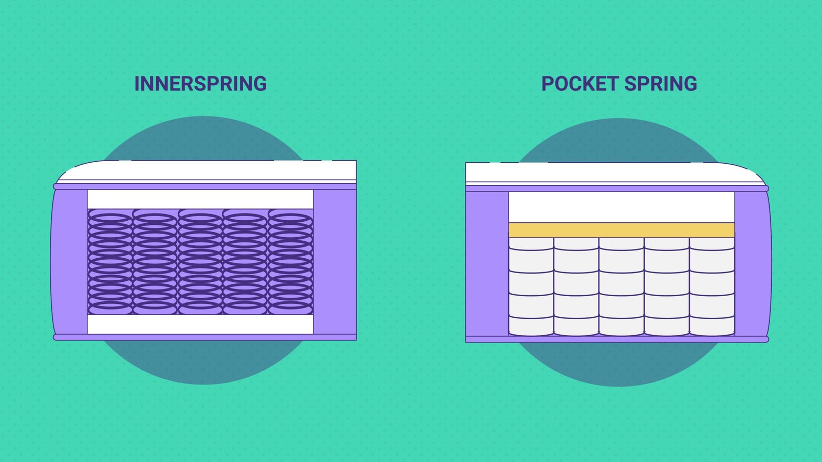 Innerspring Vs Pocket Coil Mattress Difference: Which Is Better?
