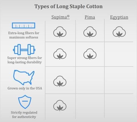 Supima Cotton Vs Egyptian Cotton Bed Sheets: Ultimate Comparison