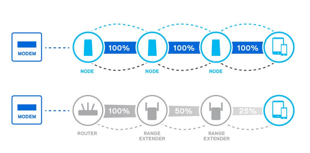 Mesh Wifi Vs Wifi Extender Comparison: Which Is Best for You?