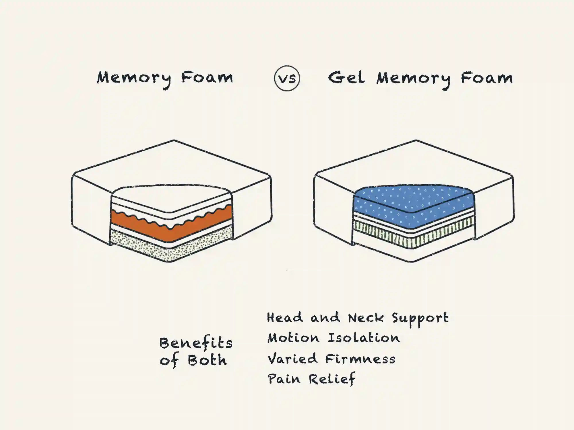 Gel Memory Foam vs Regular Memory Foam Mattress: Which Is Better?
