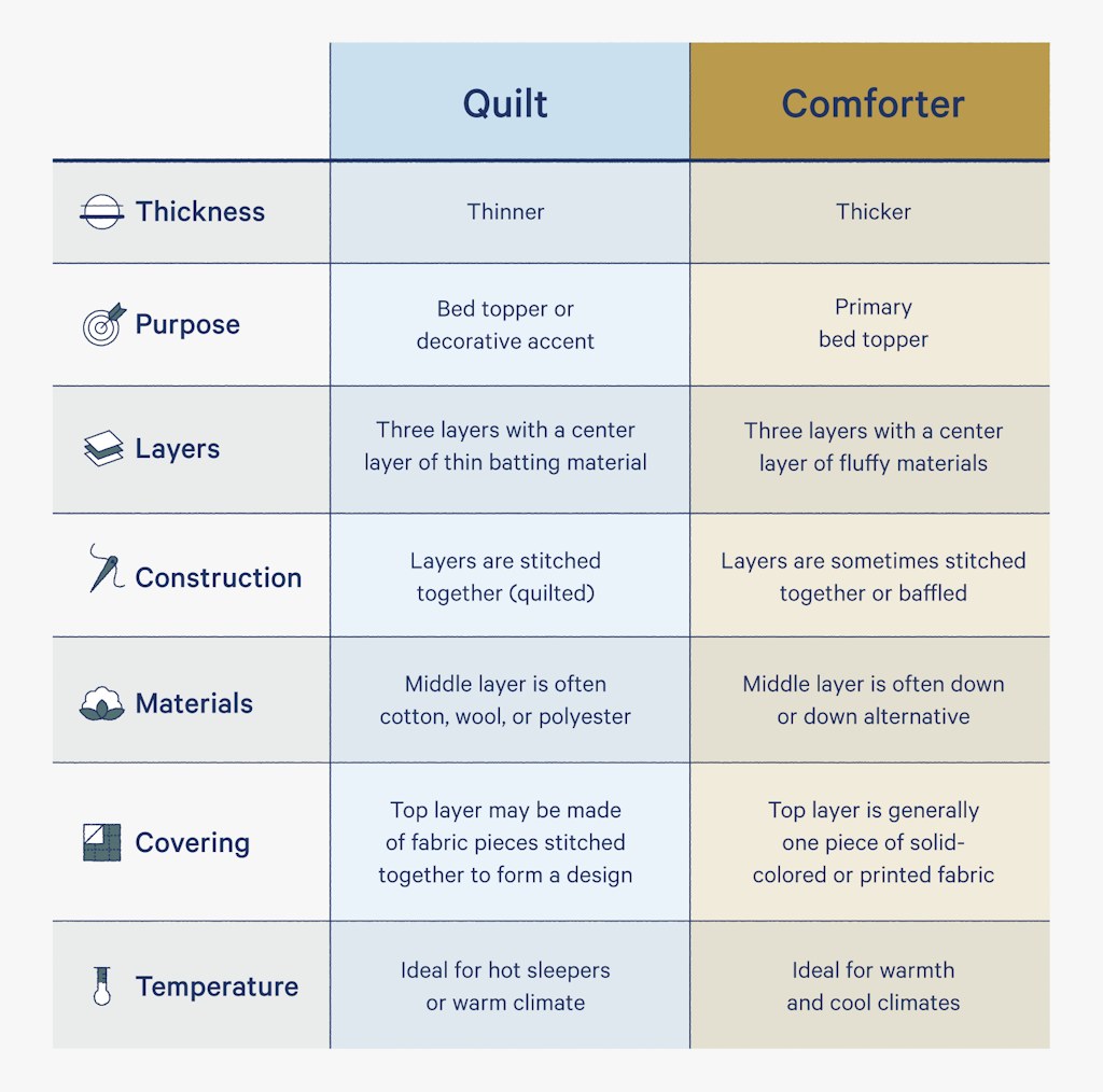 Difference Between Quilt and Comforter for Bed: Ultimate Guide