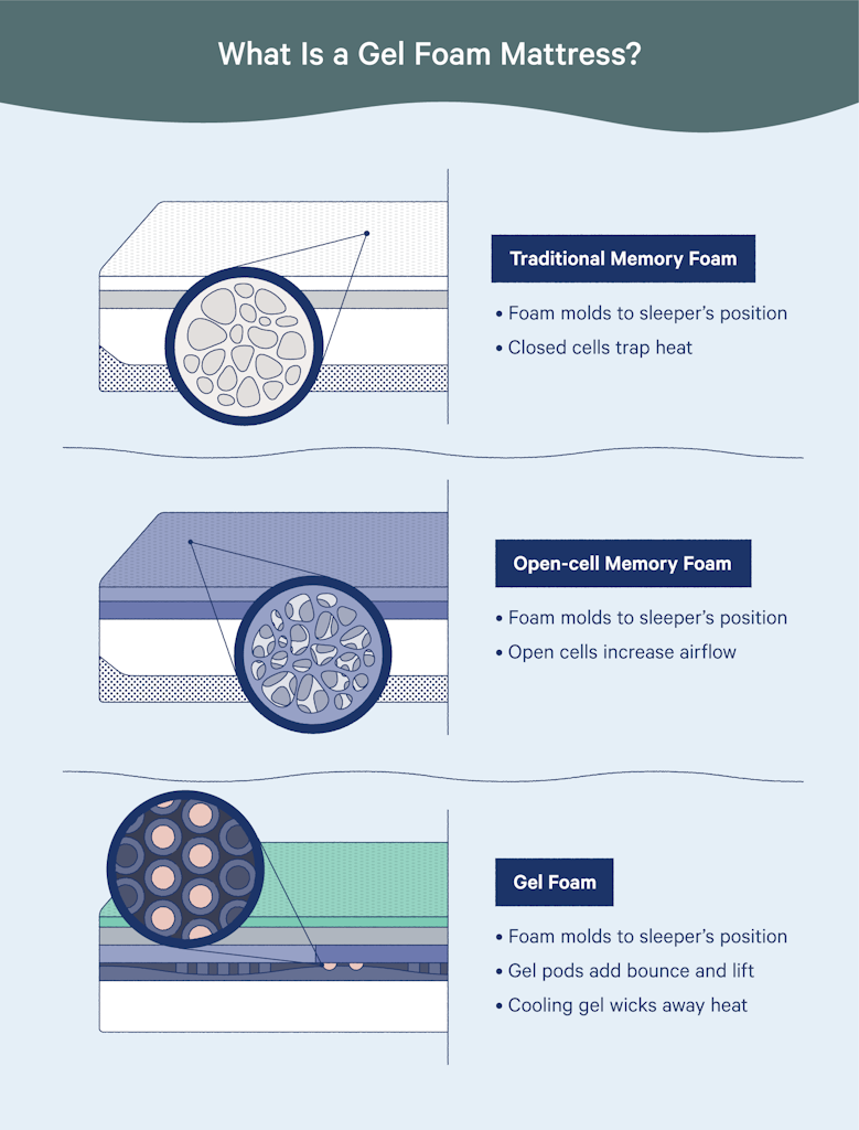 Gel Memory Foam vs Regular Memory Foam Mattress: Which Is Better?